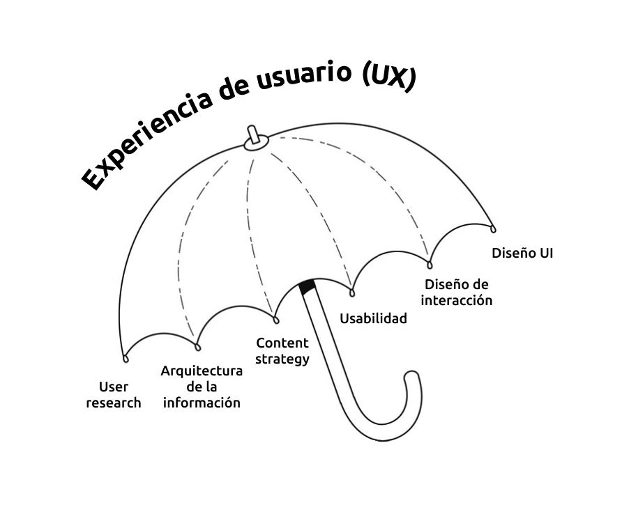 Ilustración con las disciplinas de la experiencia de usuario