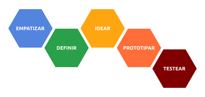 Ilustración con las 5 fases del Design Thinking